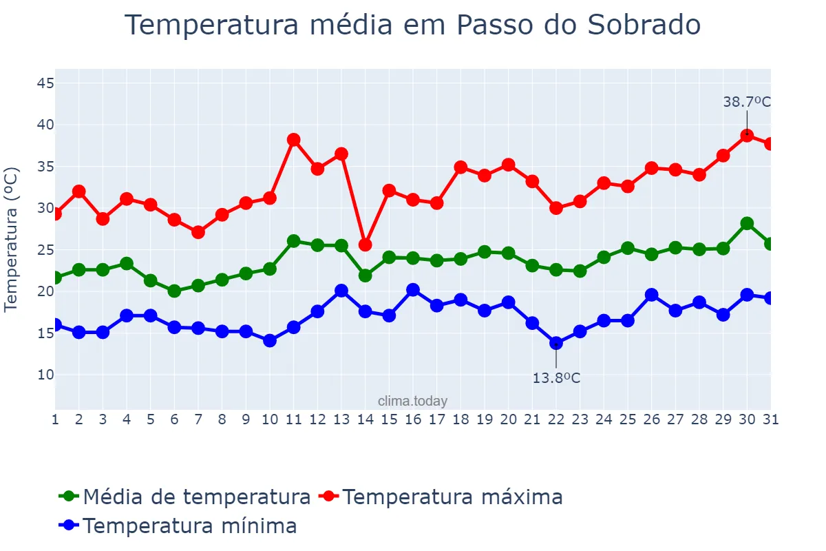 Temperatura em dezembro em Passo do Sobrado, RS, BR