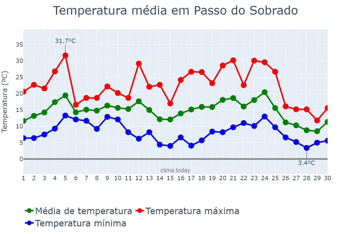 Temperatura em junho em Passo do Sobrado, RS, BR