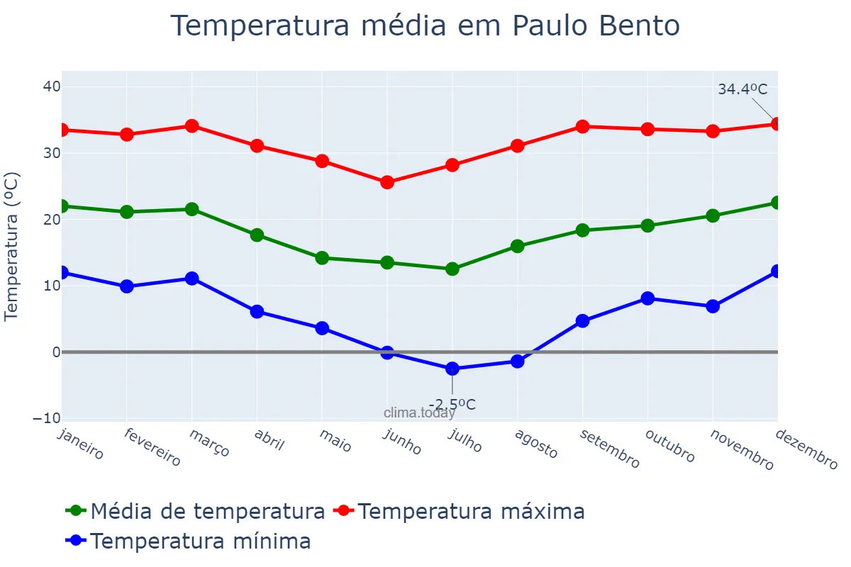 Temperatura anual em Paulo Bento, RS, BR