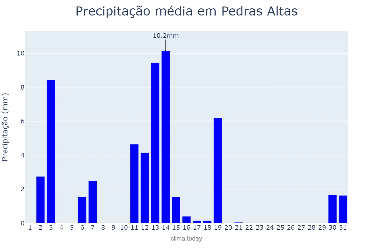 Precipitação em dezembro em Pedras Altas, RS, BR