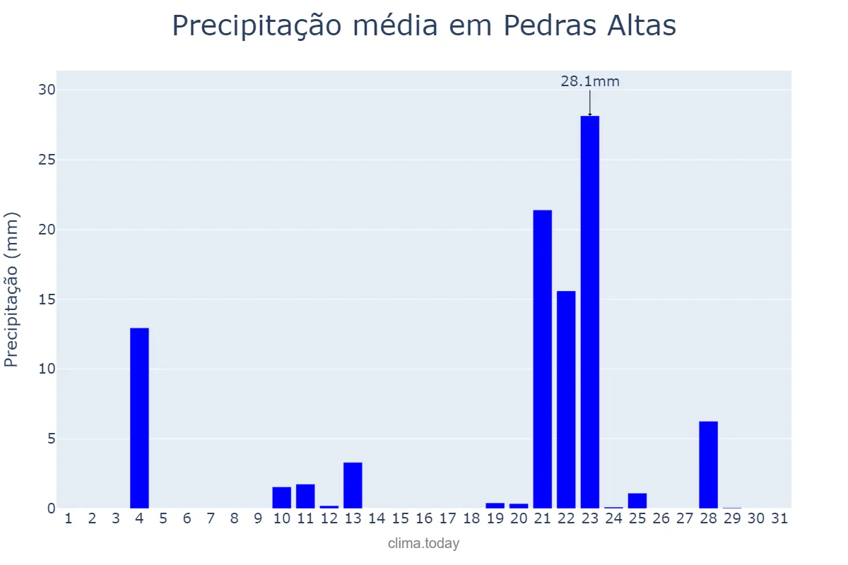 Precipitação em maio em Pedras Altas, RS, BR