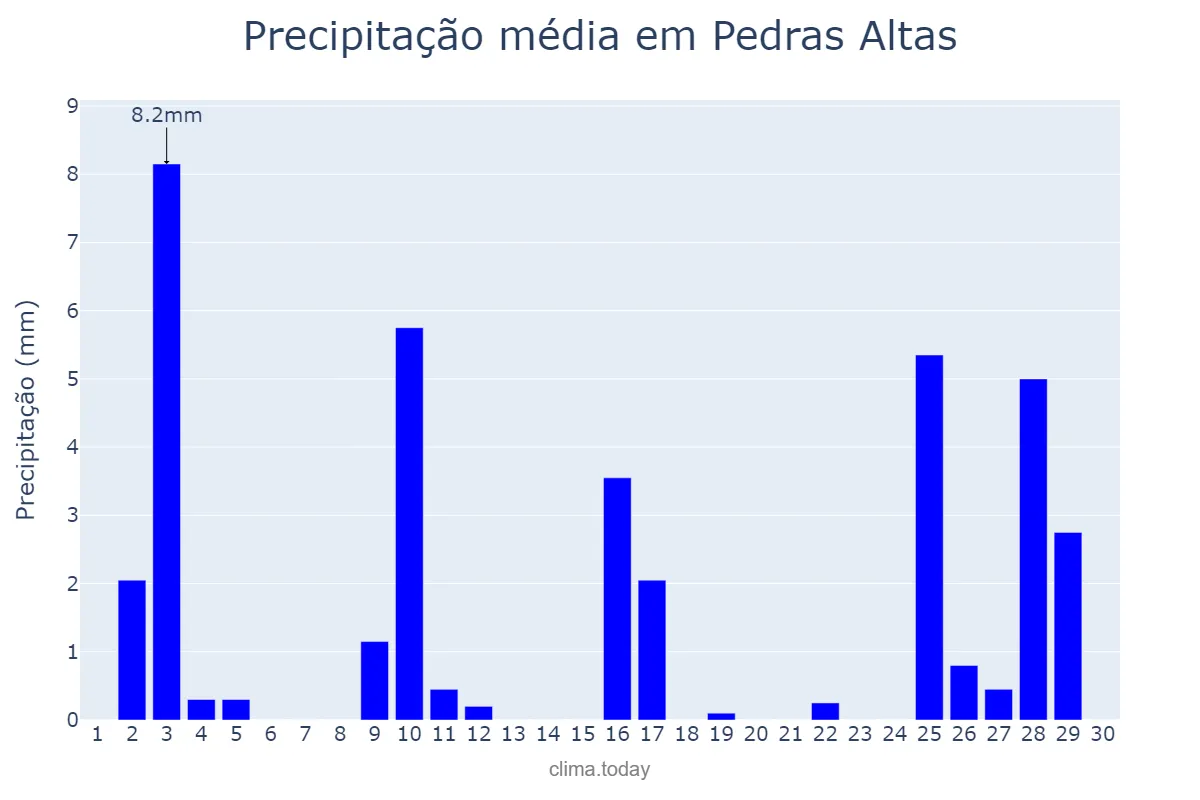 Precipitação em novembro em Pedras Altas, RS, BR