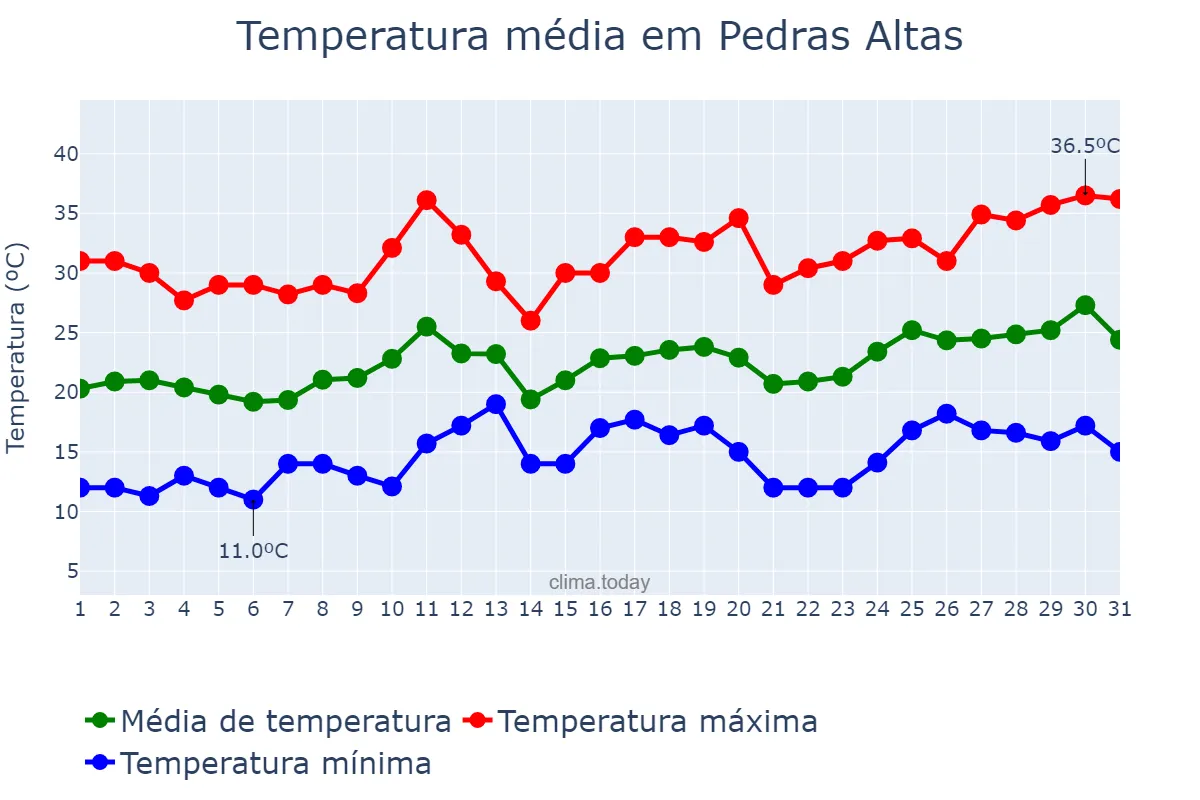 Temperatura em dezembro em Pedras Altas, RS, BR