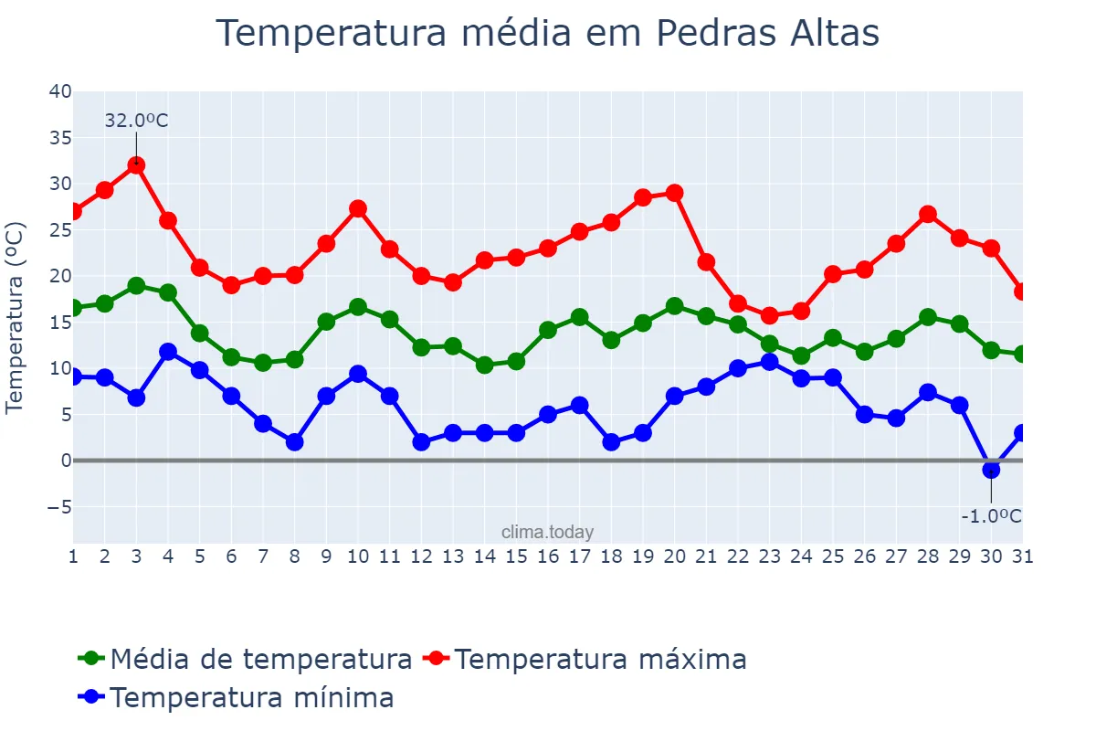 Temperatura em maio em Pedras Altas, RS, BR