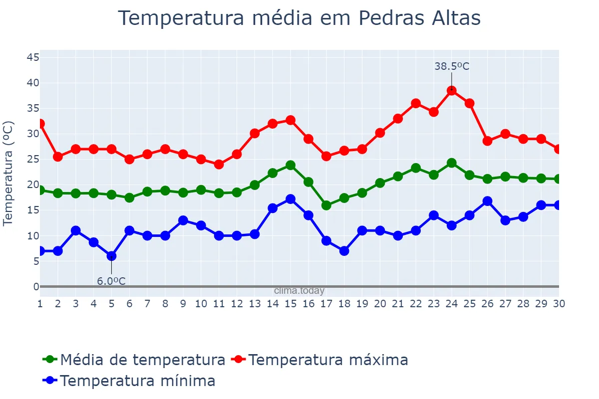 Temperatura em novembro em Pedras Altas, RS, BR