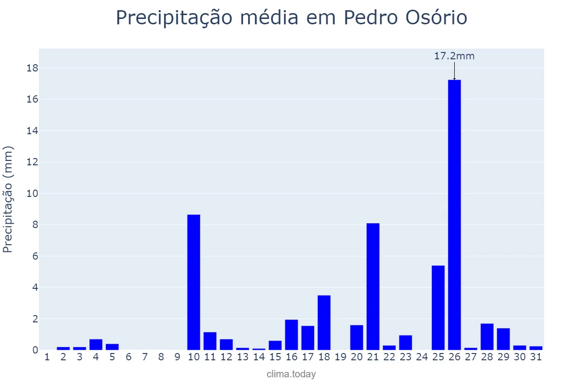 Precipitação em marco em Pedro Osório, RS, BR