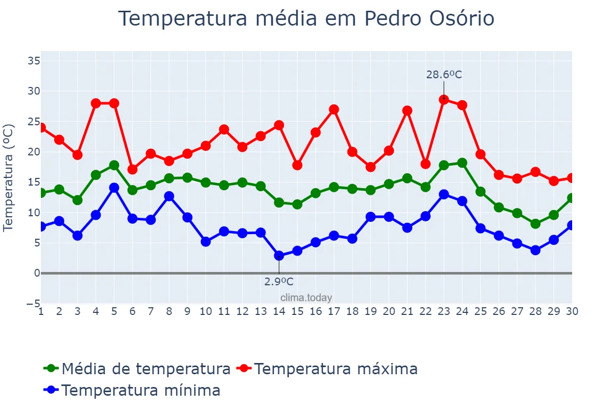 Temperatura em junho em Pedro Osório, RS, BR