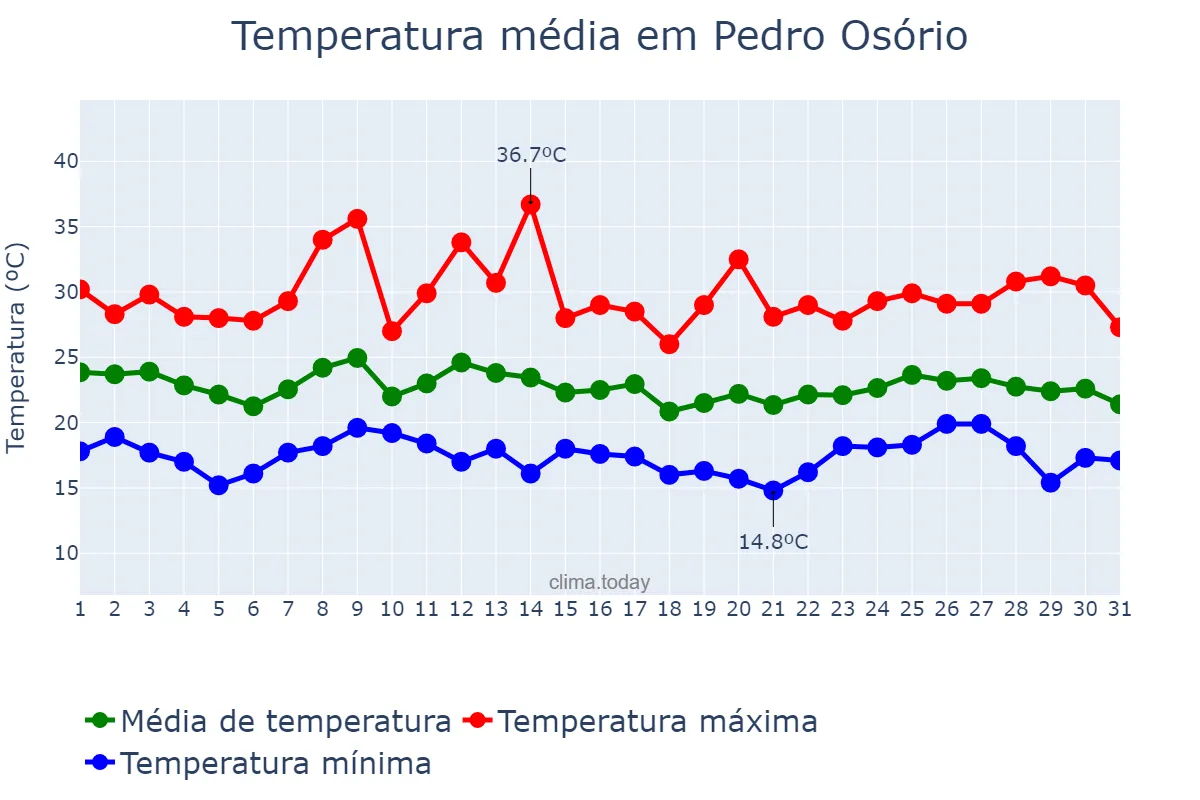 Temperatura em marco em Pedro Osório, RS, BR