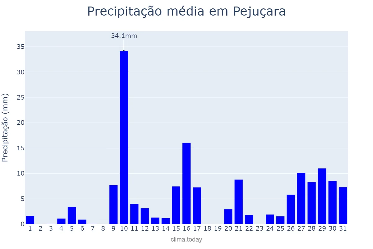 Precipitação em janeiro em Pejuçara, RS, BR