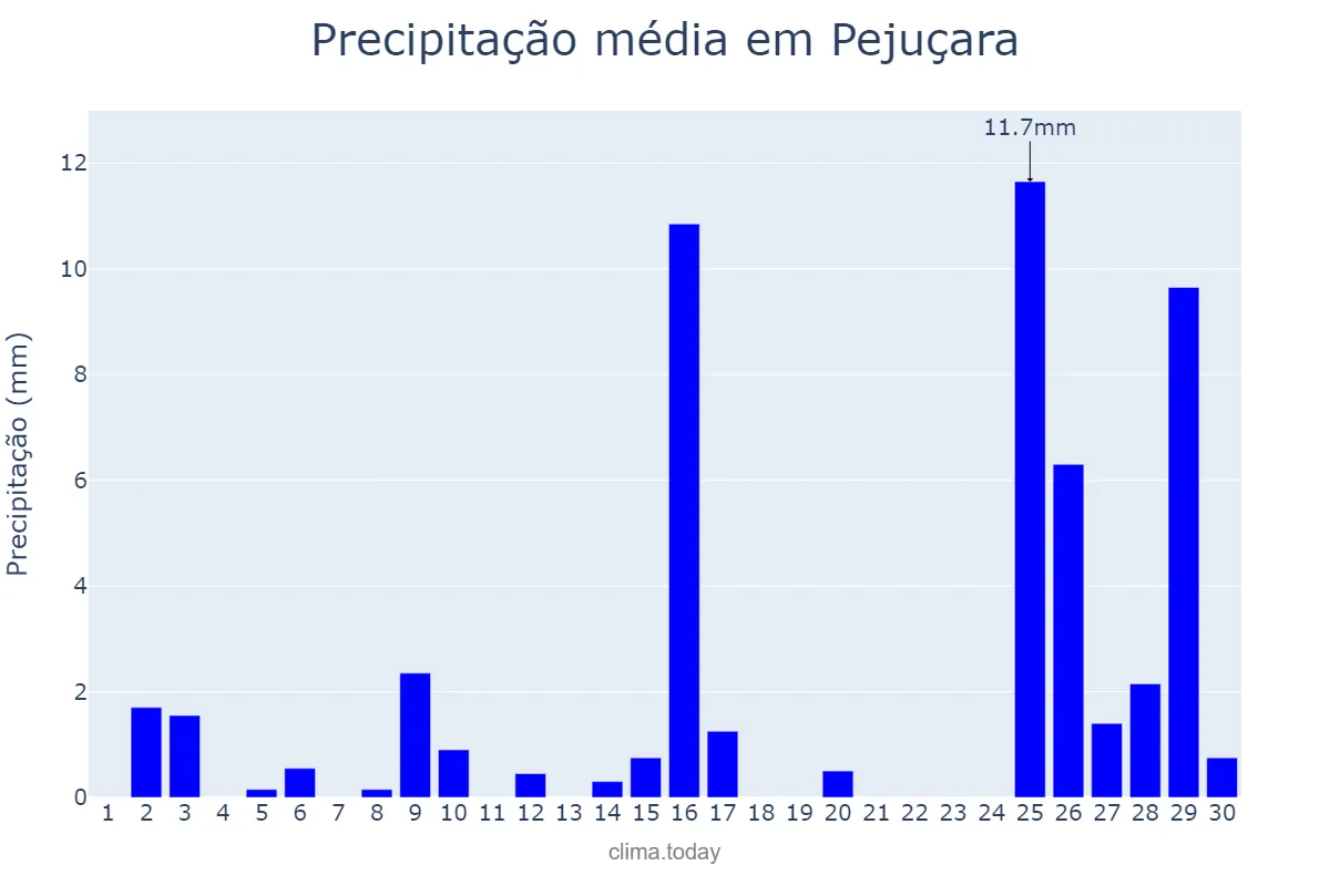 Precipitação em novembro em Pejuçara, RS, BR