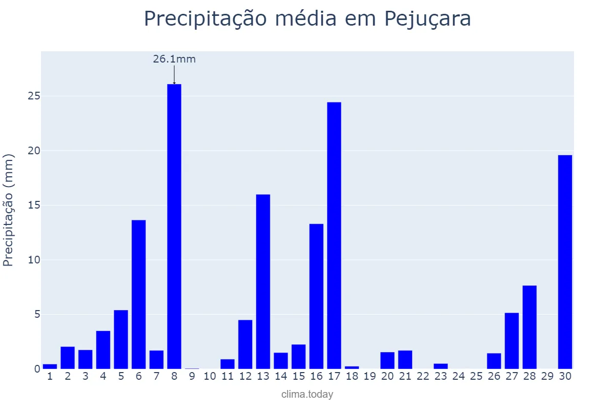 Precipitação em setembro em Pejuçara, RS, BR