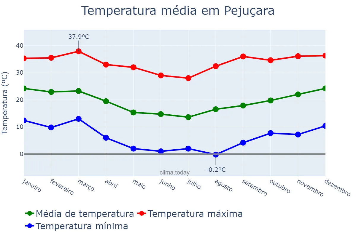 Temperatura anual em Pejuçara, RS, BR
