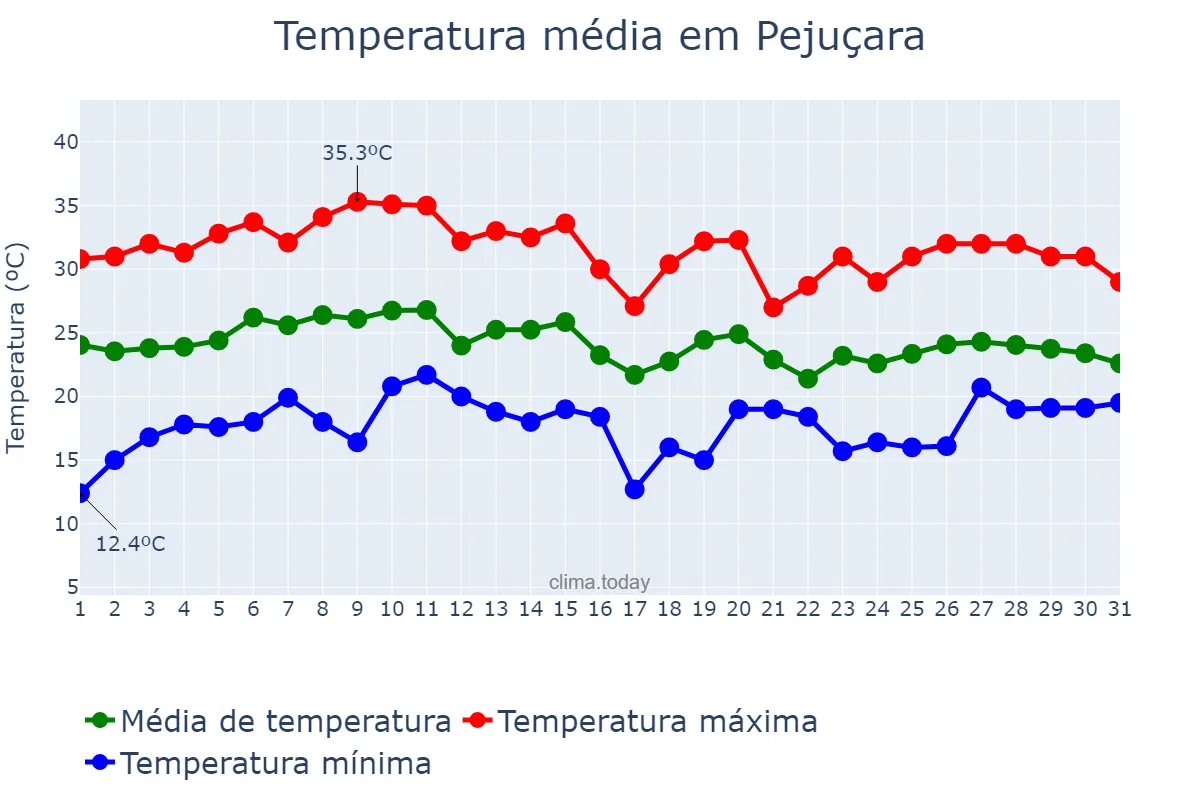 Temperatura em janeiro em Pejuçara, RS, BR