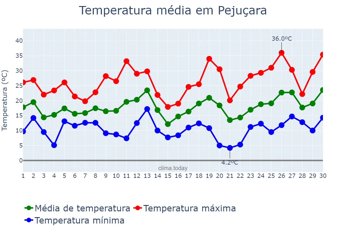 Temperatura em setembro em Pejuçara, RS, BR