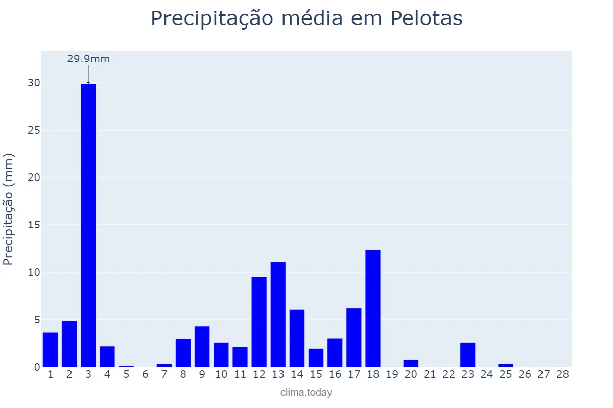 Precipitação em fevereiro em Pelotas, RS, BR