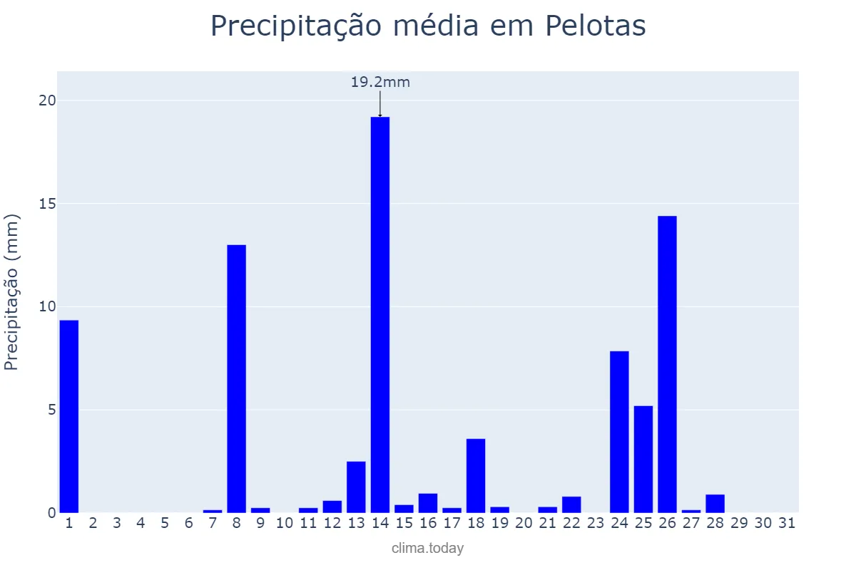 Precipitação em julho em Pelotas, RS, BR