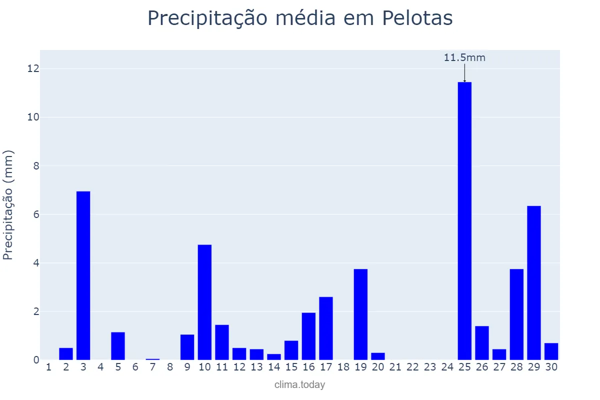 Precipitação em novembro em Pelotas, RS, BR