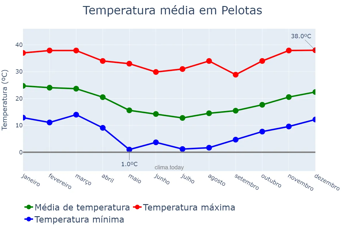 Temperatura anual em Pelotas, RS, BR