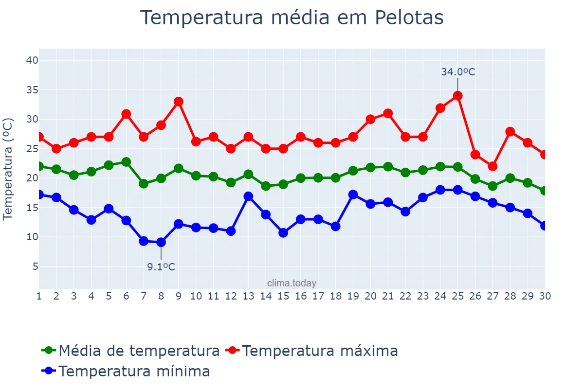 Temperatura em abril em Pelotas, RS, BR