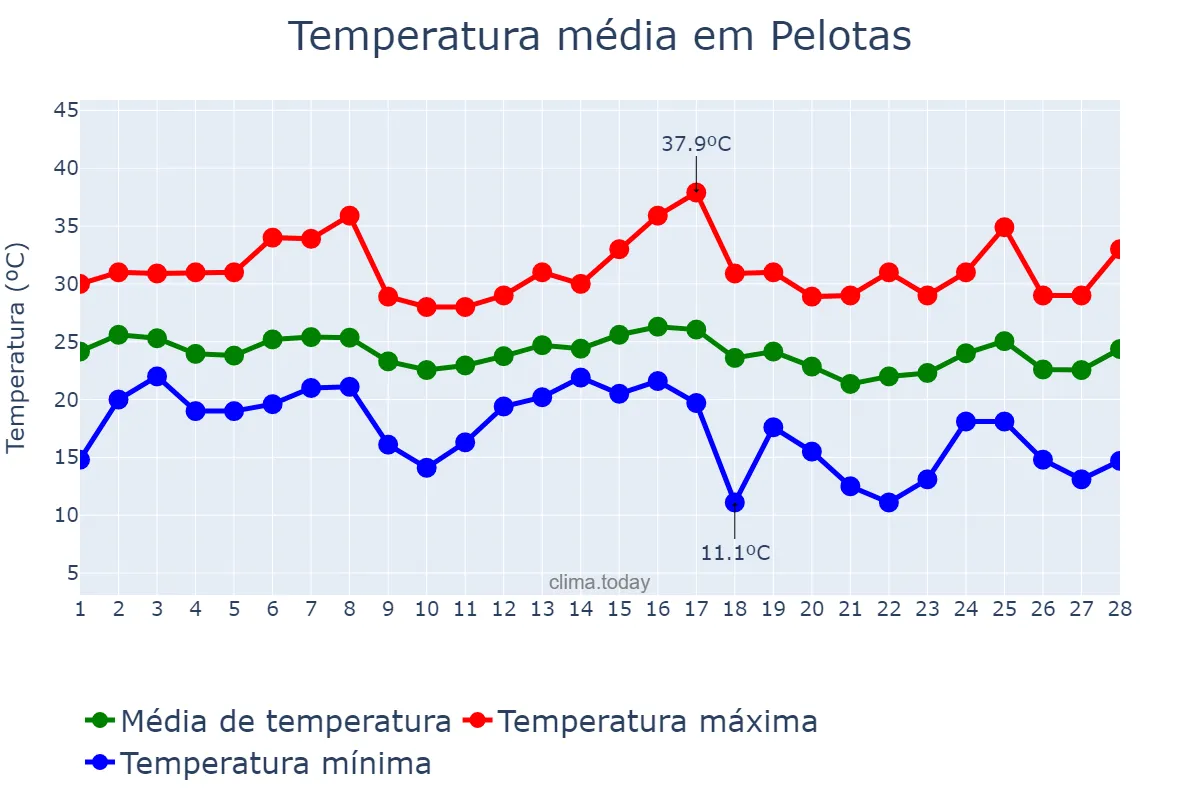 Temperatura em fevereiro em Pelotas, RS, BR