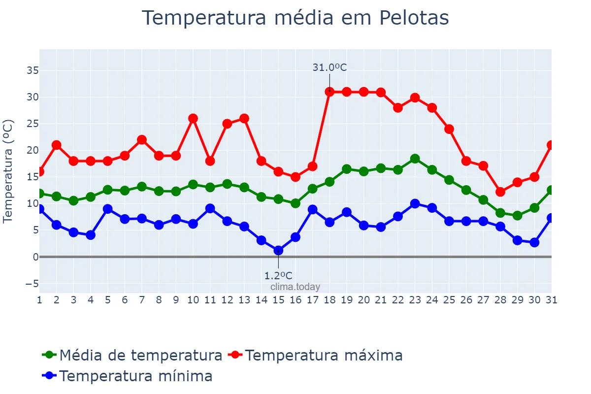 Temperatura em julho em Pelotas, RS, BR