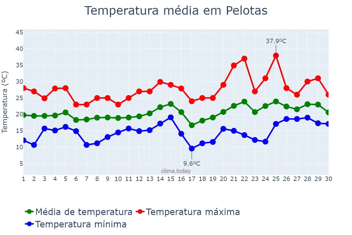 Temperatura em novembro em Pelotas, RS, BR