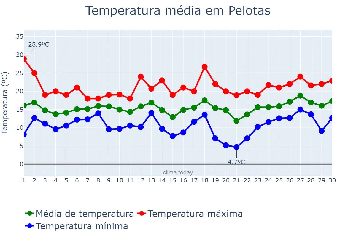 Temperatura em setembro em Pelotas, RS, BR