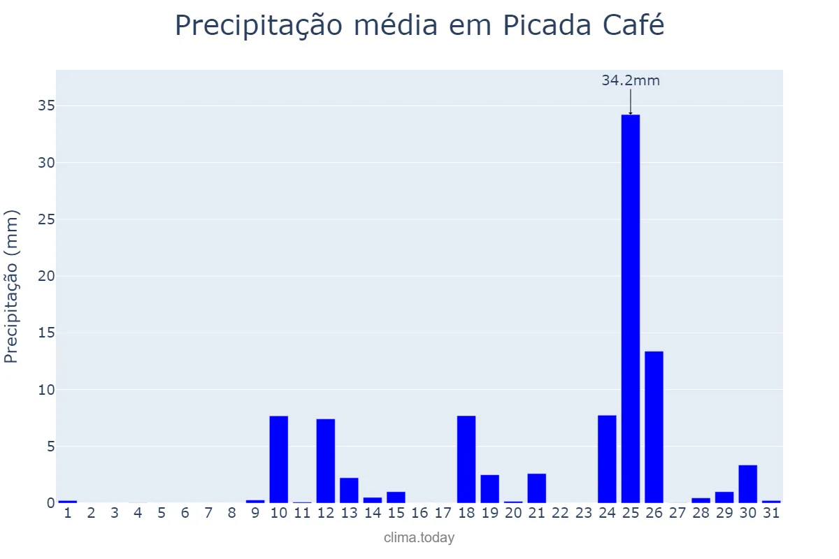 Precipitação em agosto em Picada Café, RS, BR