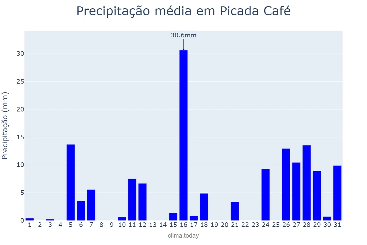 Precipitação em janeiro em Picada Café, RS, BR