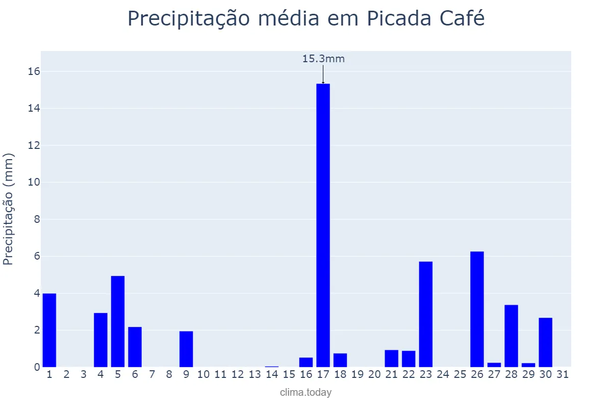 Precipitação em marco em Picada Café, RS, BR