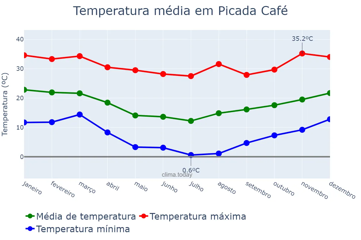 Temperatura anual em Picada Café, RS, BR