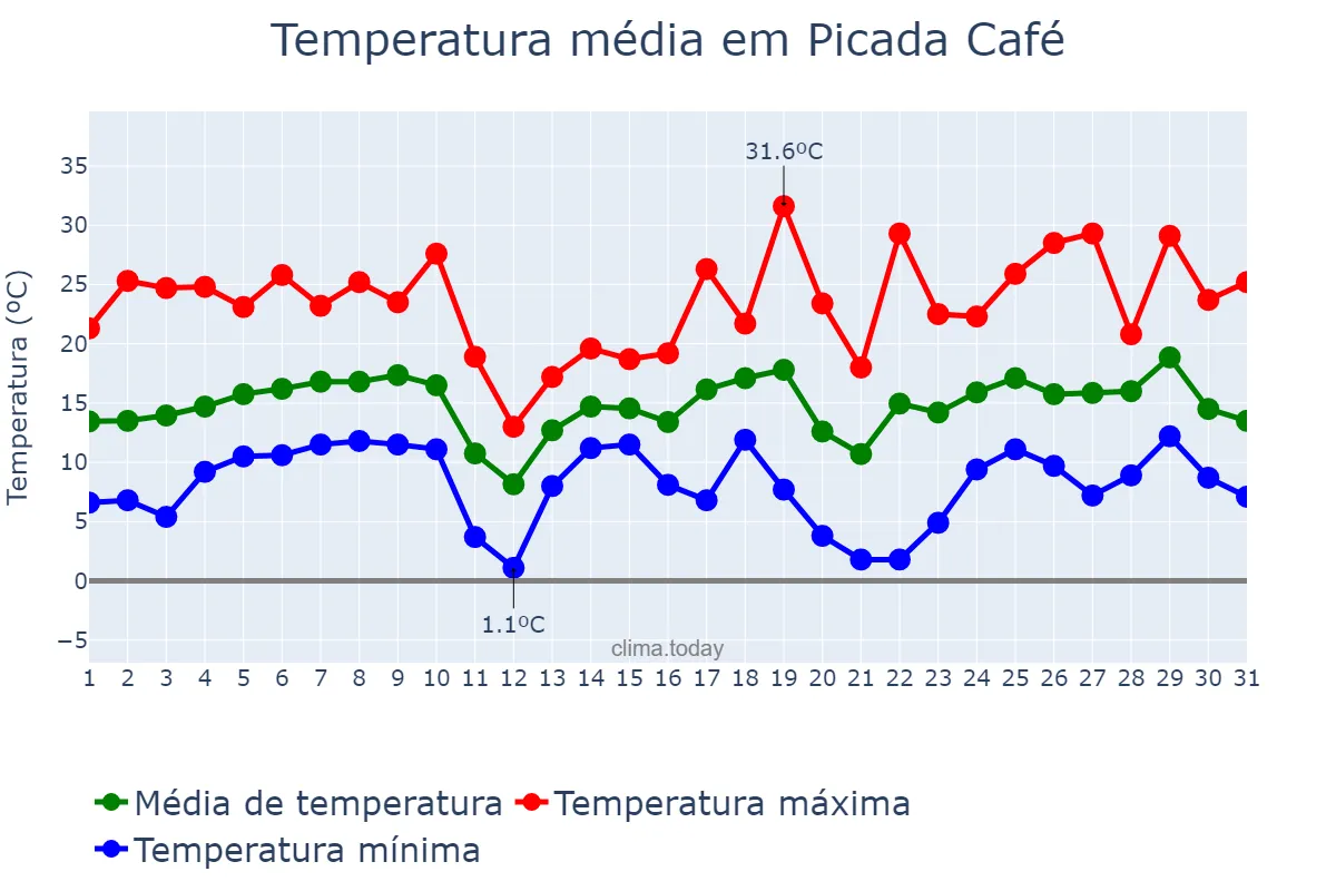 Temperatura em agosto em Picada Café, RS, BR
