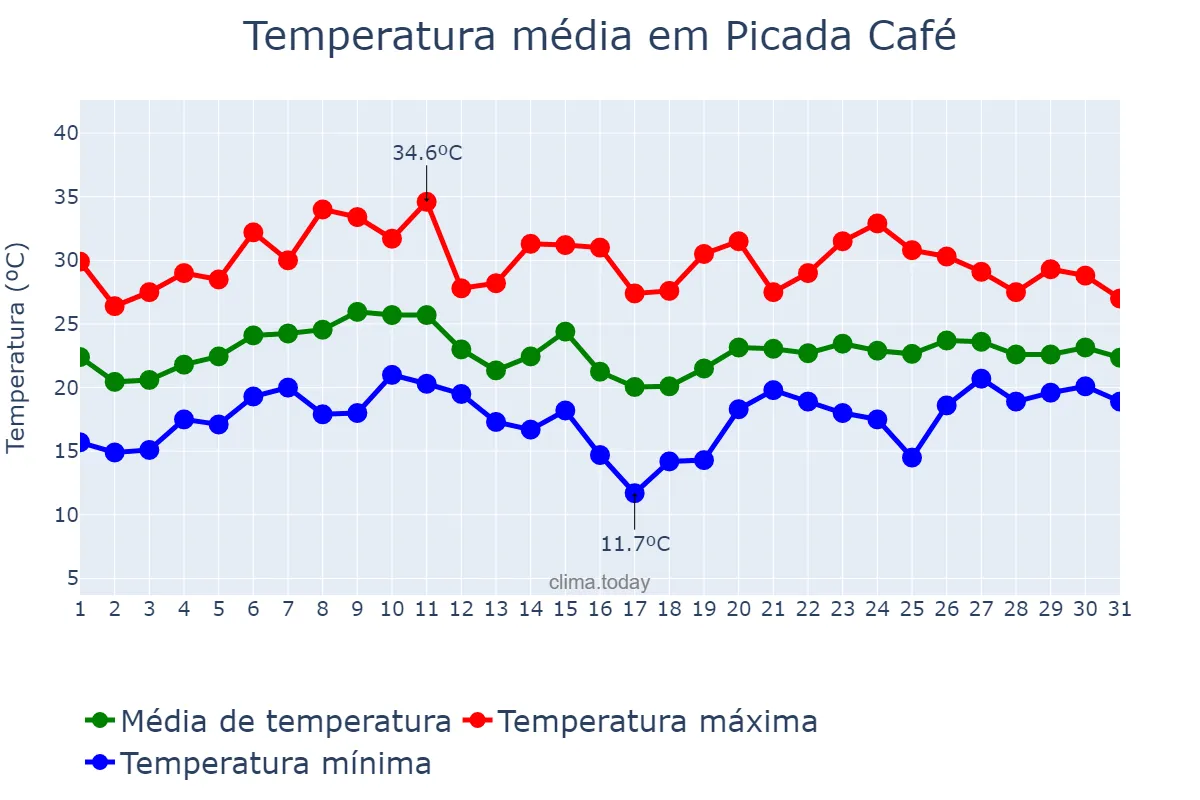 Temperatura em janeiro em Picada Café, RS, BR
