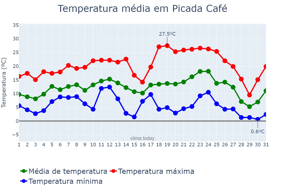 Temperatura em julho em Picada Café, RS, BR