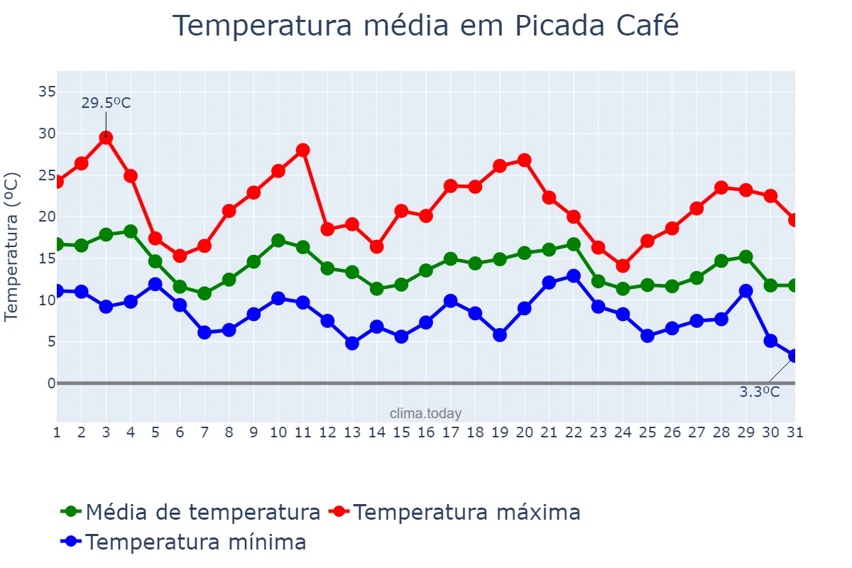 Temperatura em maio em Picada Café, RS, BR