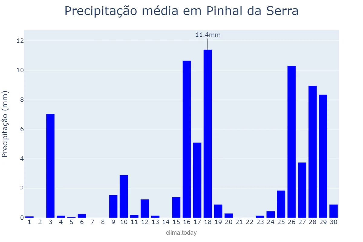 Precipitação em novembro em Pinhal da Serra, RS, BR