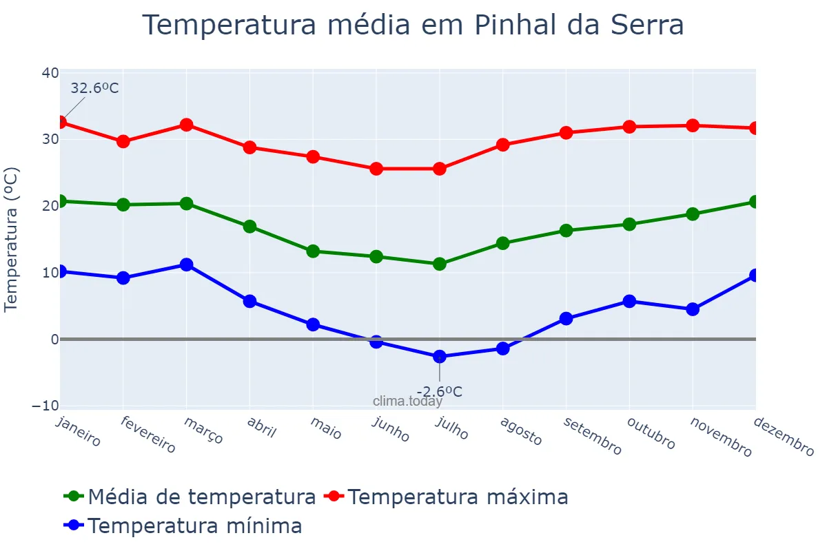 Temperatura anual em Pinhal da Serra, RS, BR