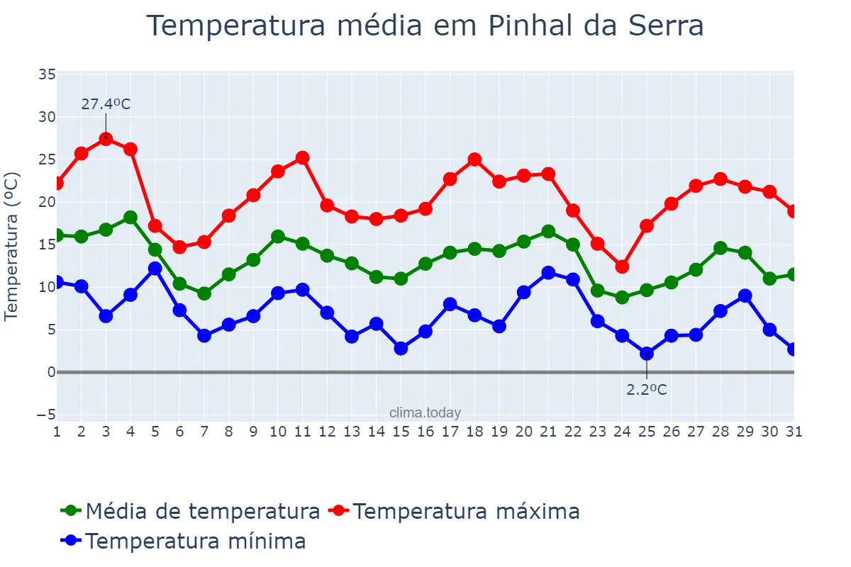 Temperatura em maio em Pinhal da Serra, RS, BR