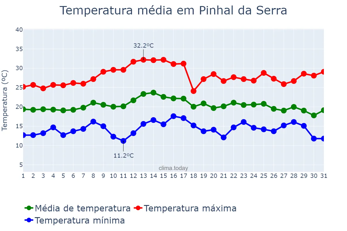 Temperatura em marco em Pinhal da Serra, RS, BR