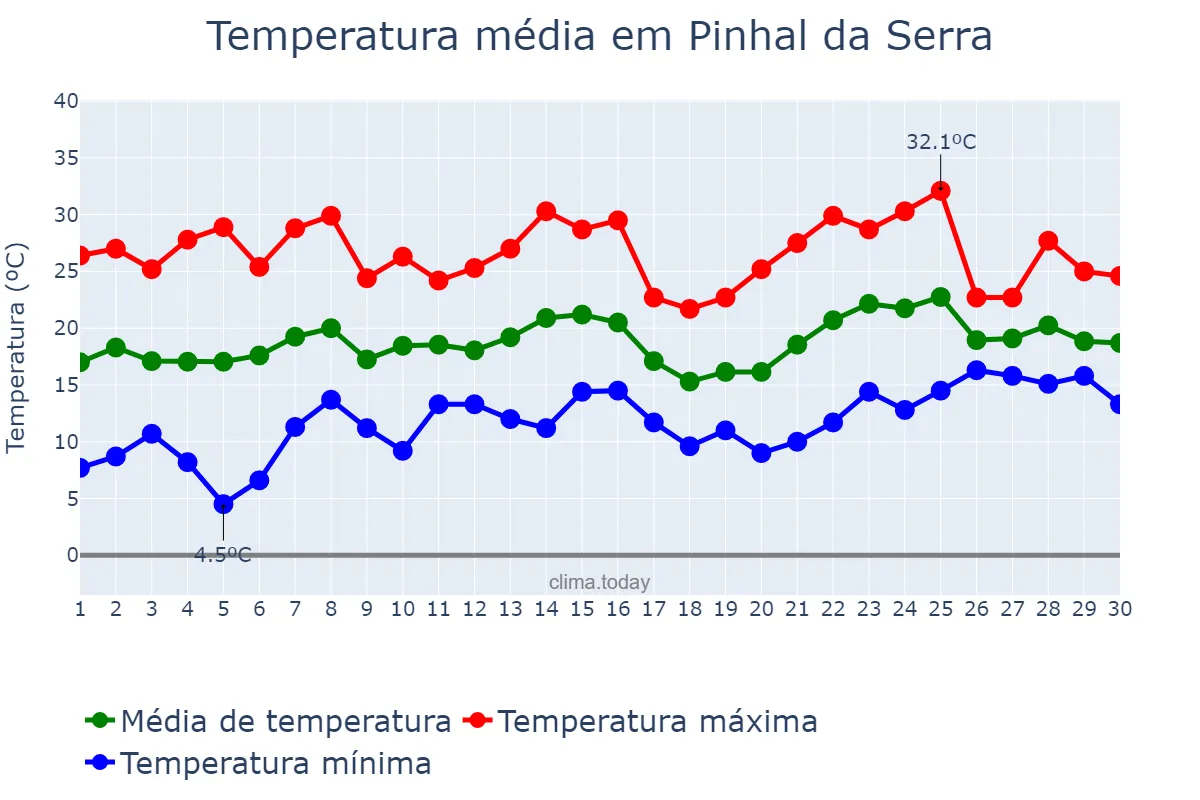 Temperatura em novembro em Pinhal da Serra, RS, BR