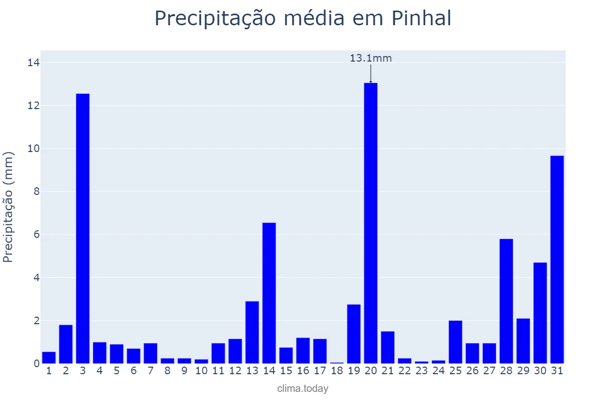 Precipitação em dezembro em Pinhal, RS, BR