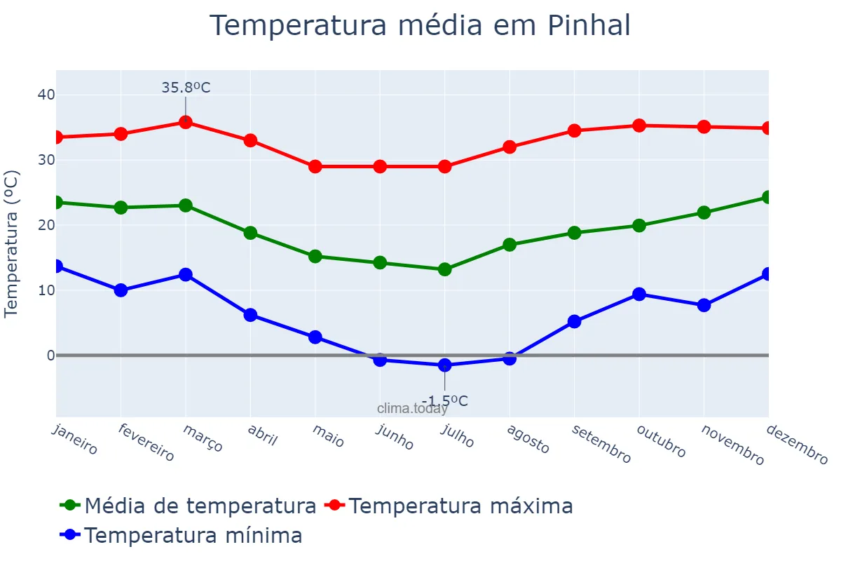 Temperatura anual em Pinhal, RS, BR