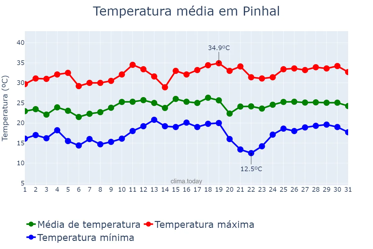 Temperatura em dezembro em Pinhal, RS, BR