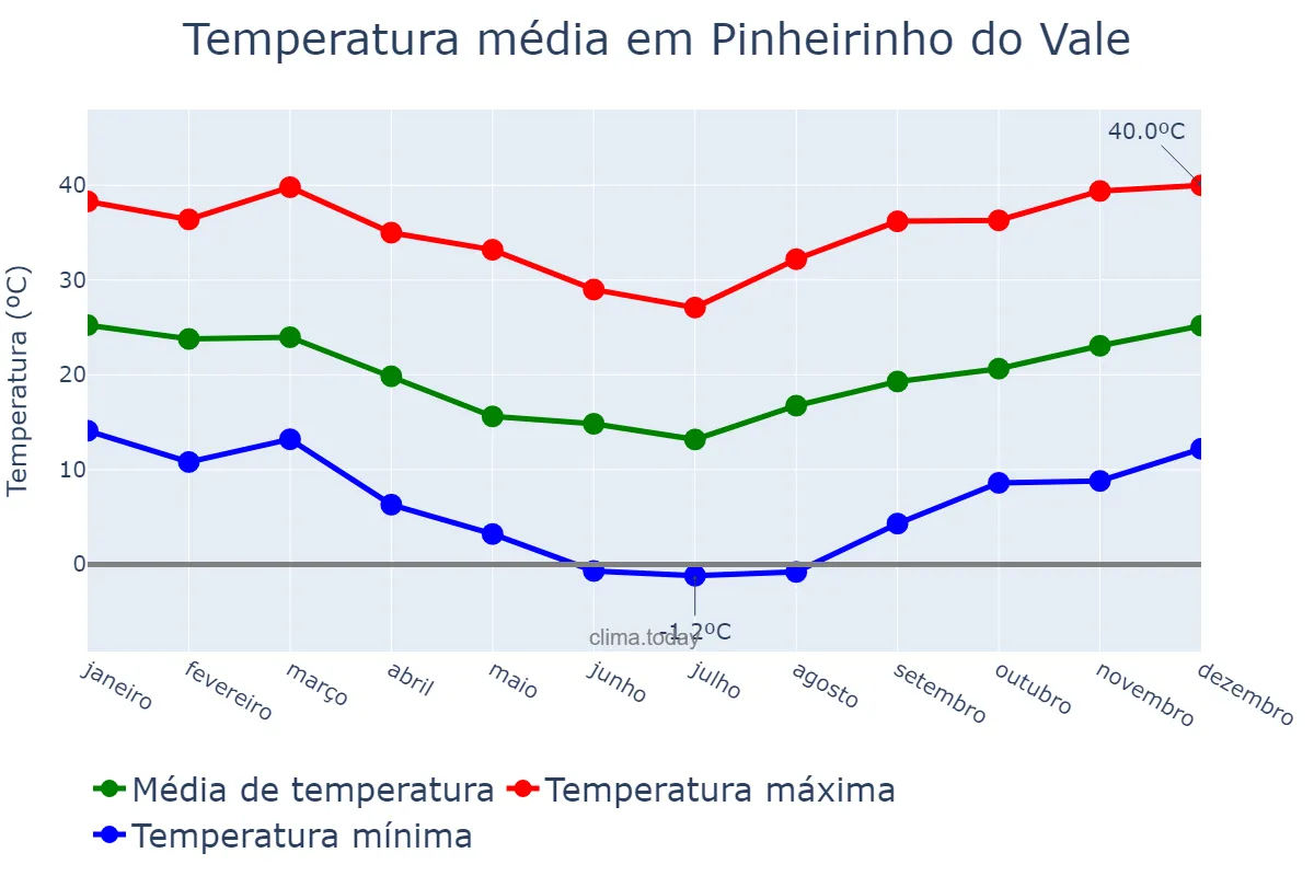 Temperatura anual em Pinheirinho do Vale, RS, BR