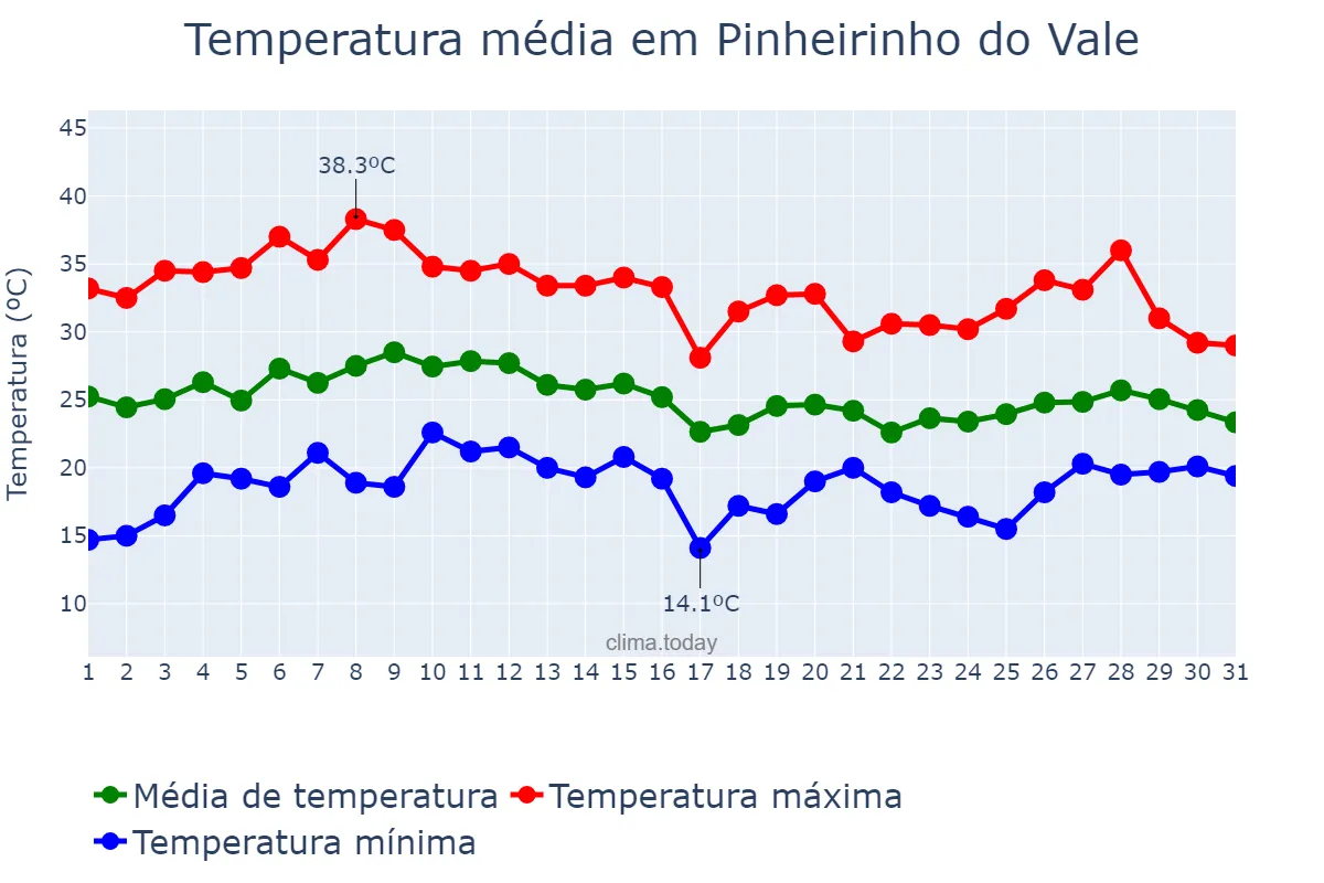 Temperatura em janeiro em Pinheirinho do Vale, RS, BR