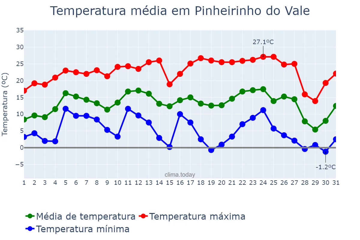 Temperatura em julho em Pinheirinho do Vale, RS, BR