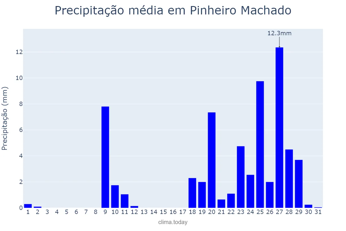 Precipitação em agosto em Pinheiro Machado, RS, BR