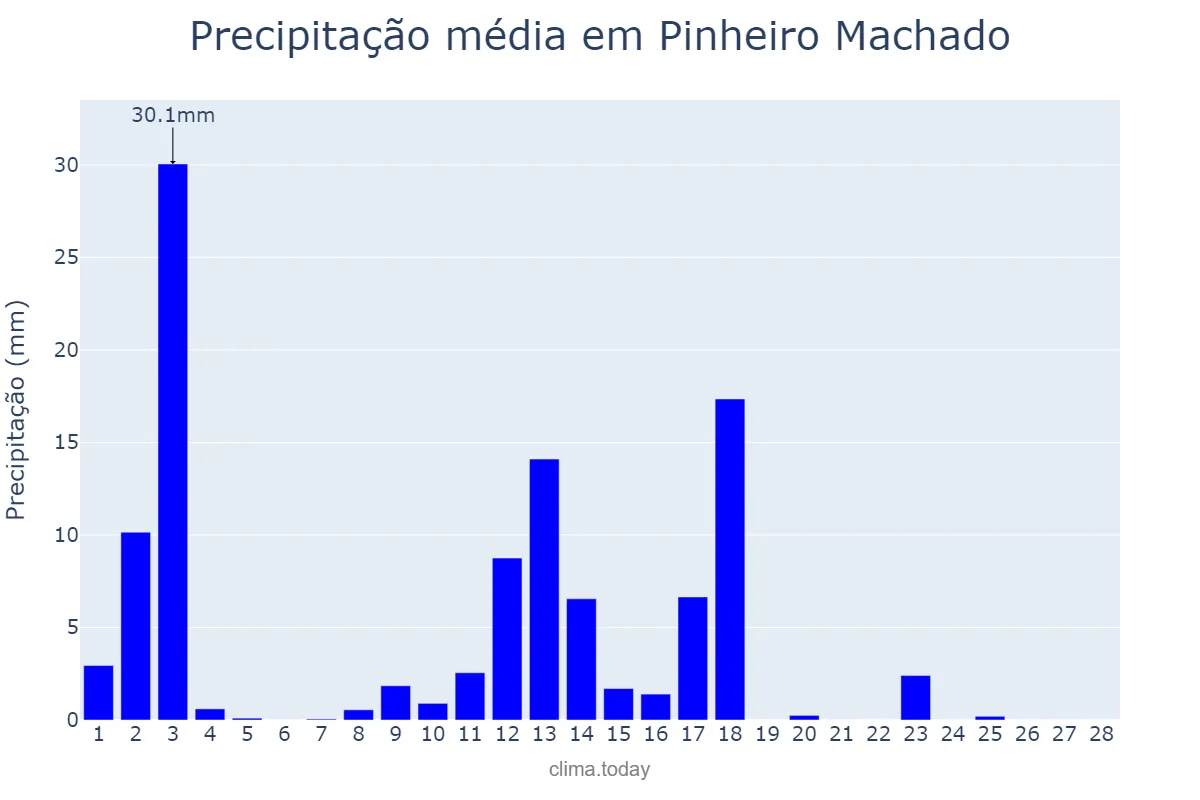 Precipitação em fevereiro em Pinheiro Machado, RS, BR