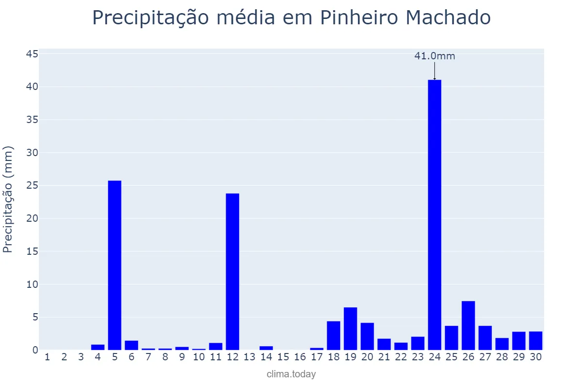 Precipitação em junho em Pinheiro Machado, RS, BR