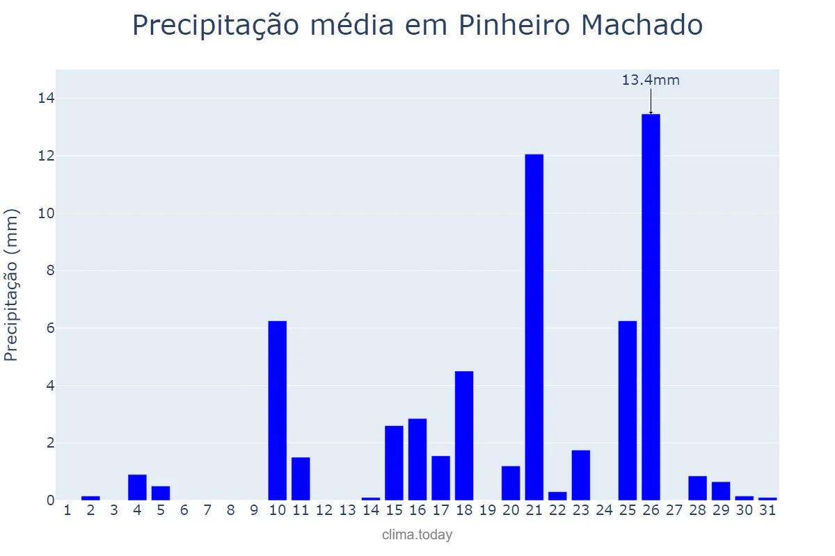 Precipitação em marco em Pinheiro Machado, RS, BR